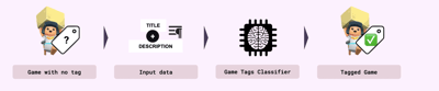 Using AI with the Game Tags Classifier